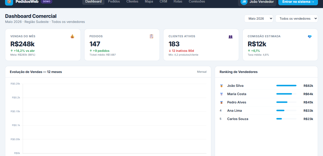 Dashboard comercial do SysRepWeb CRM com KPIs, gráficos e ranking de vendedores